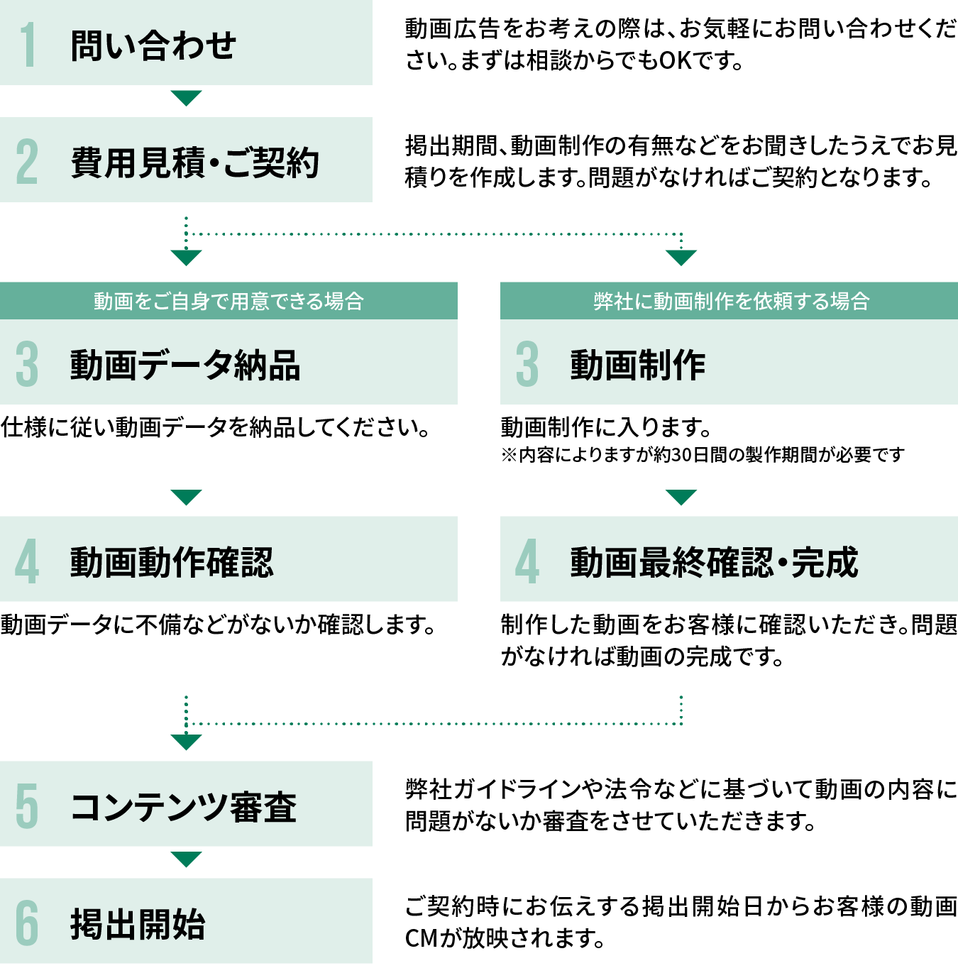 BGLサイネージの掲載の流れ