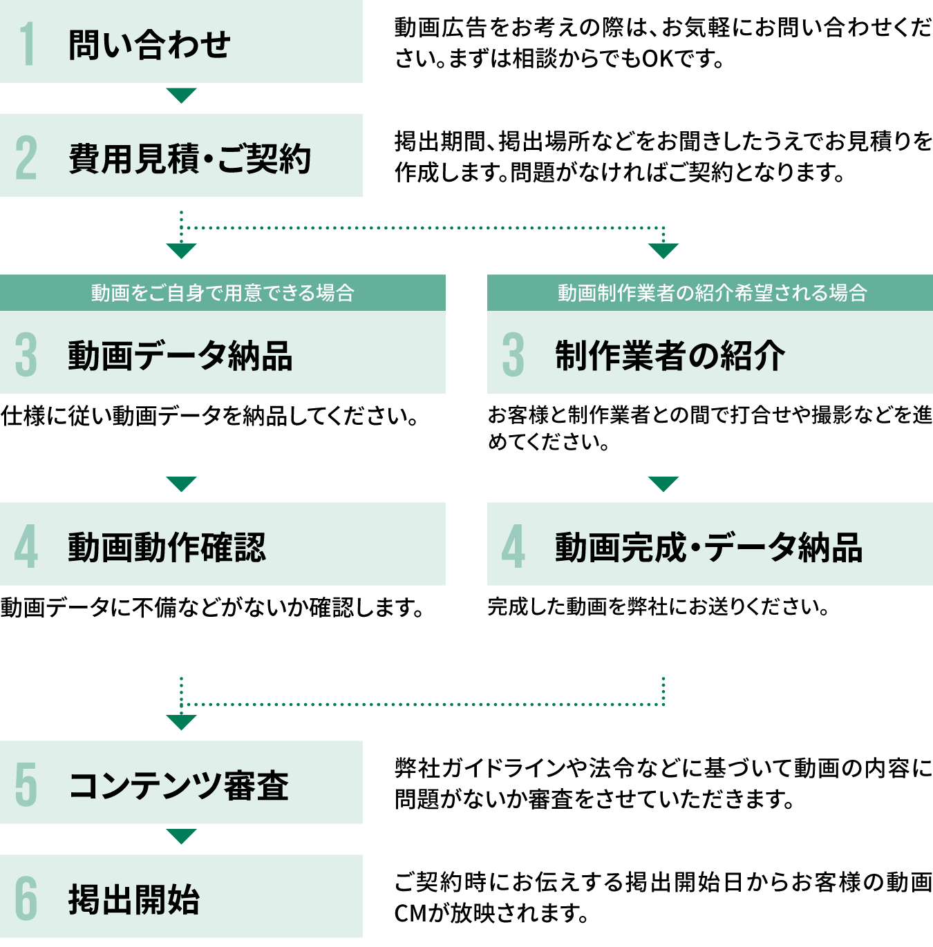 BGLサイネージの掲載の流れ